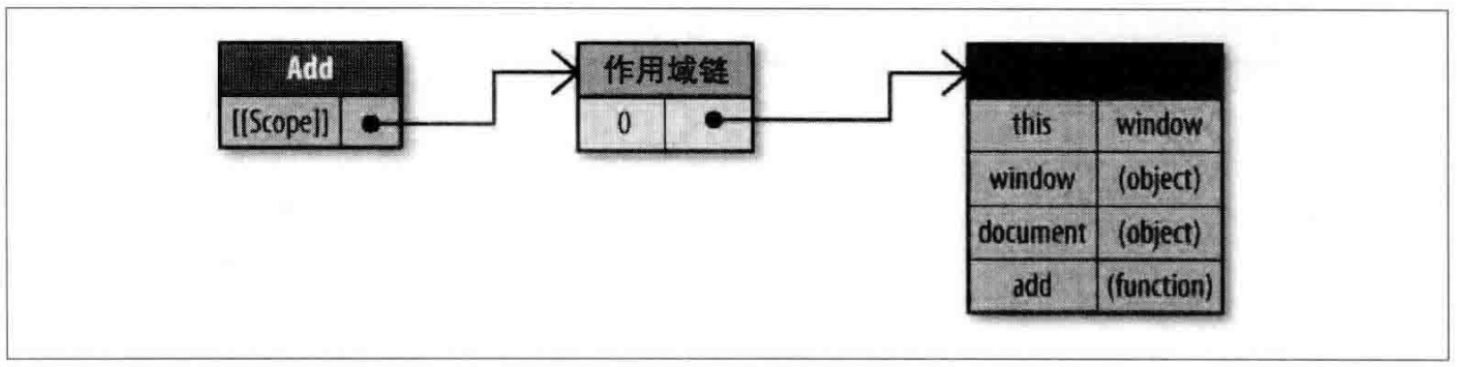 图1 书中举例的add()的作用域链