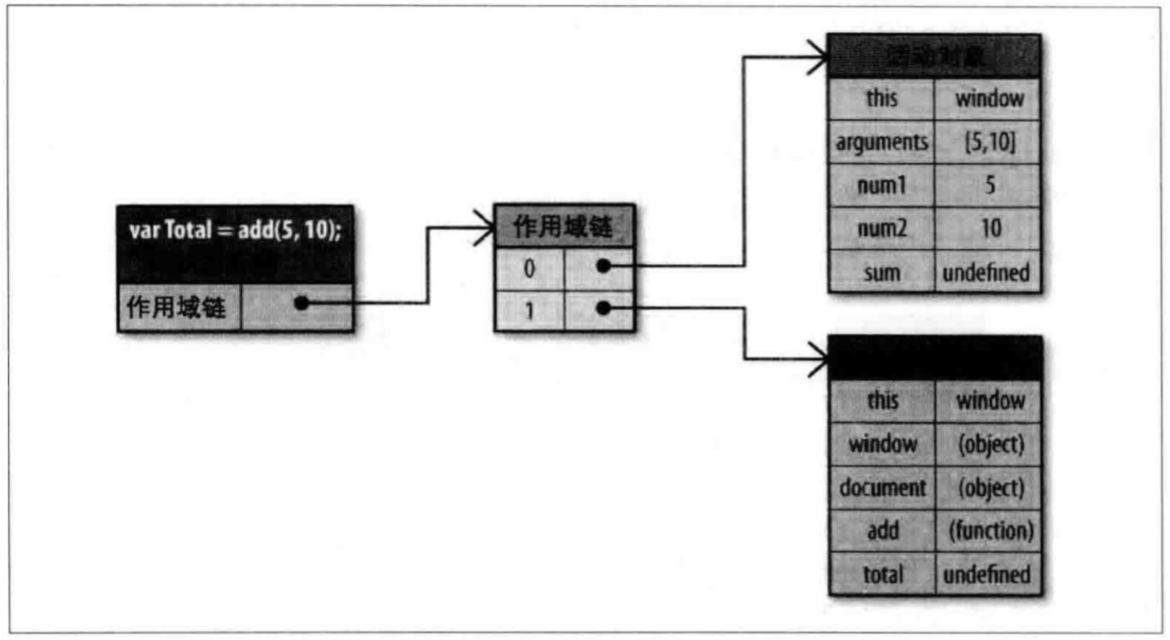 图2 书中举例函数add()执行期的作用域链